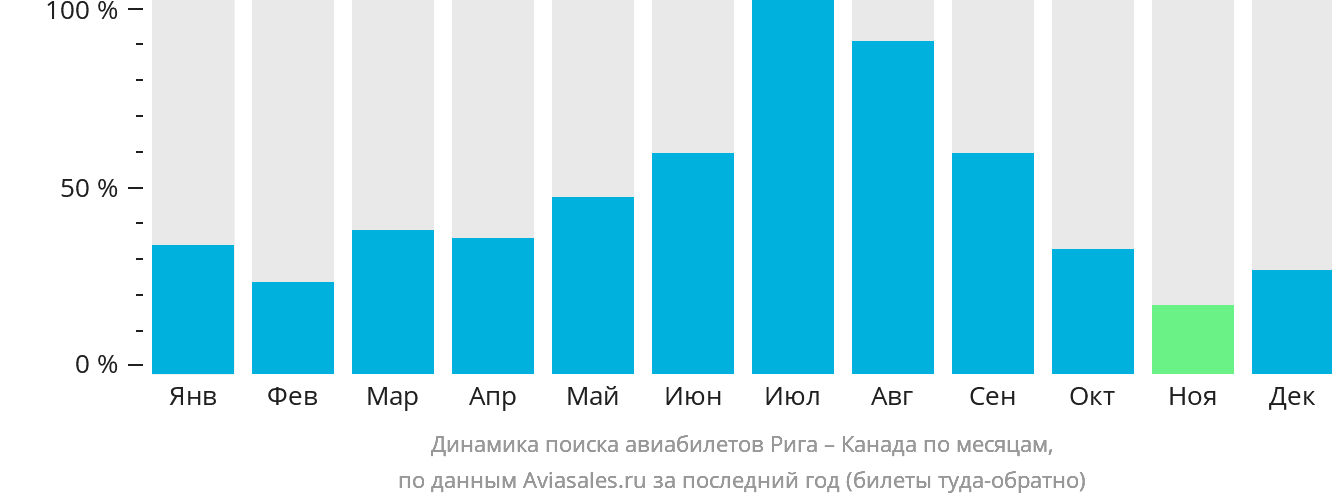 Динамика поиска авиабилетов из Риги в Канаду по месяцам