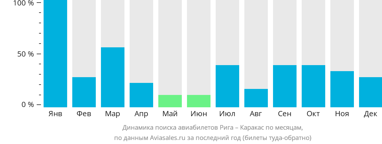 Динамика поиска авиабилетов из Риги в Каракас по месяцам