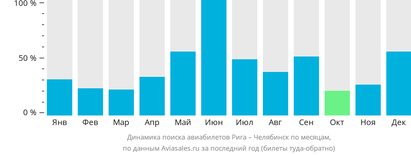 Динамика поиска авиабилетов из Риги в Челябинск по месяцам