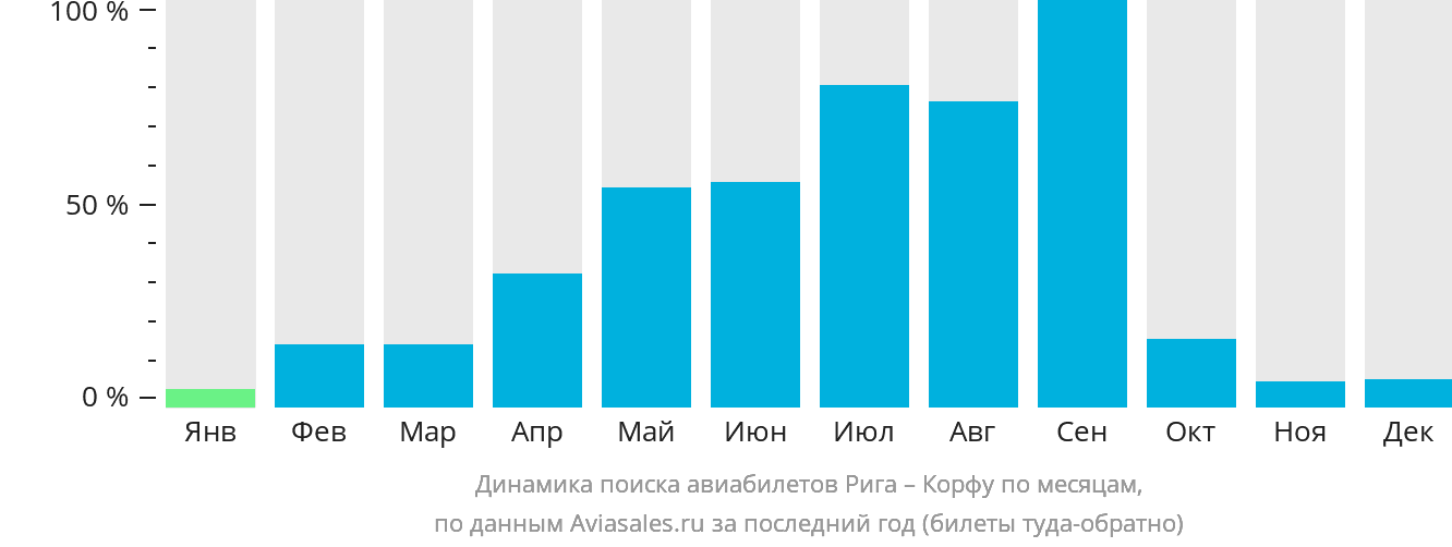 Динамика поиска авиабилетов из Риги на Корфу по месяцам