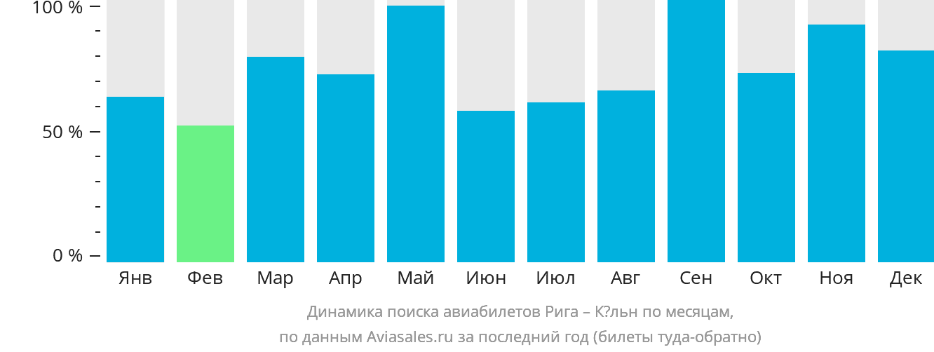 Динамика поиска авиабилетов из Риги в Кёльн по месяцам