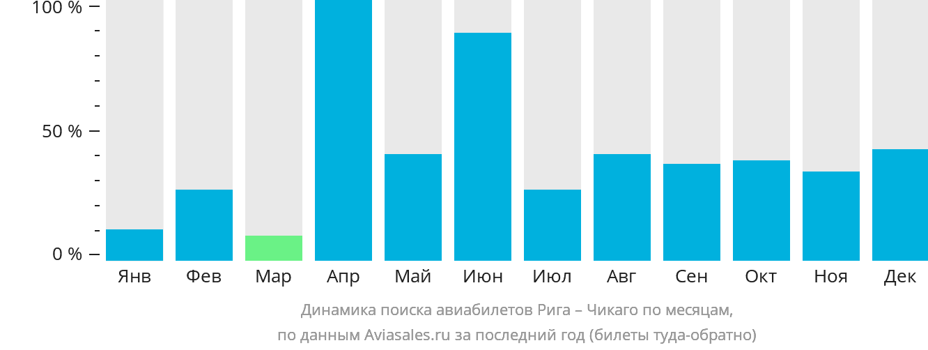 Динамика поиска авиабилетов из Риги в Чикаго по месяцам