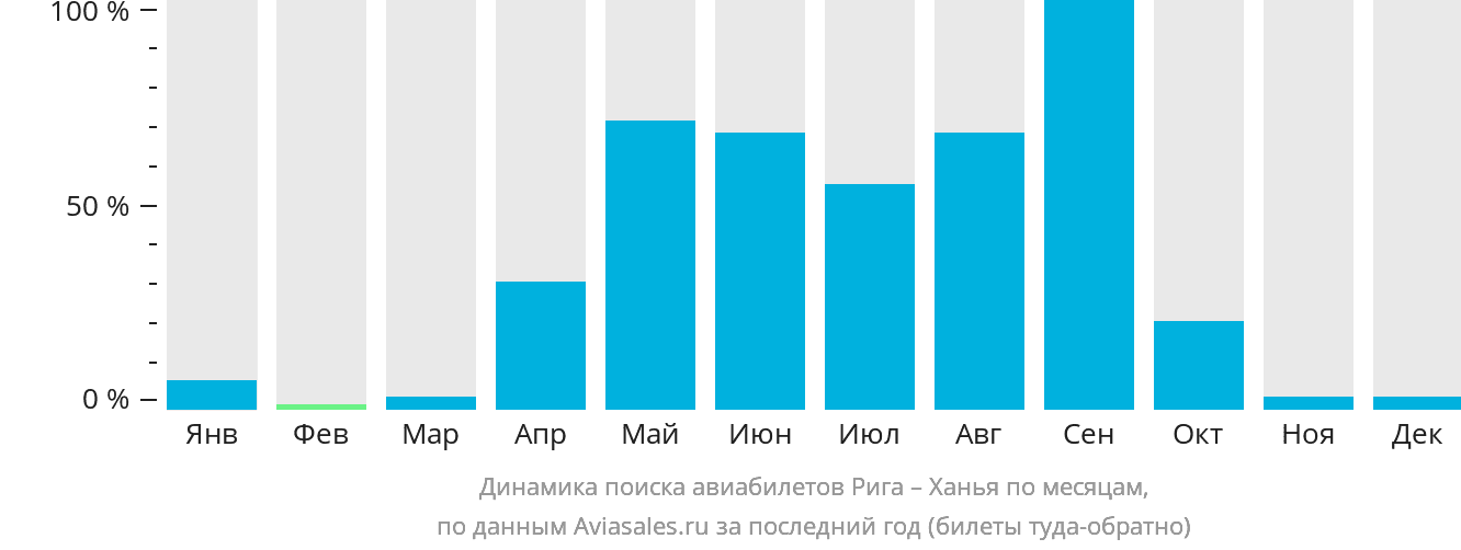 Динамика поиска авиабилетов из Риги в Ханью по месяцам