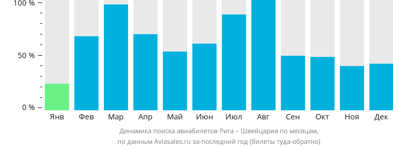 Динамика поиска авиабилетов из Риги в Швейцарию по месяцам