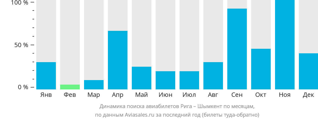 Динамика поиска авиабилетов из Риги в Шымкент по месяцам