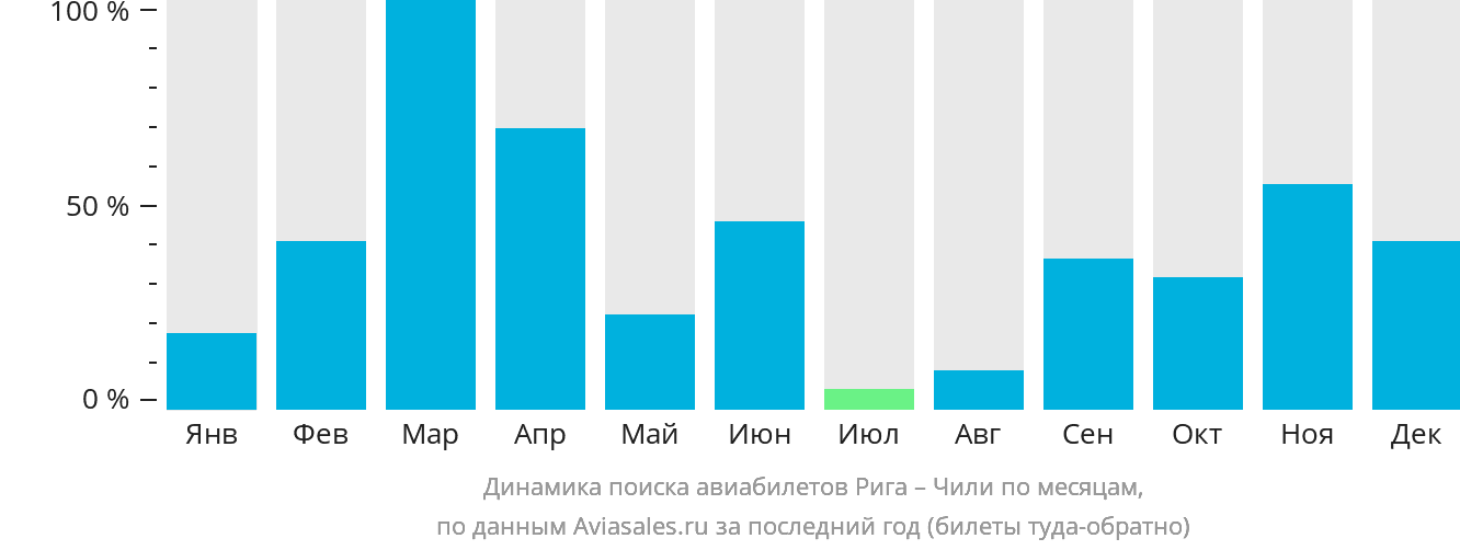 Динамика поиска авиабилетов из Риги в Чили по месяцам