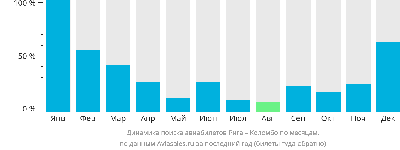 Динамика поиска авиабилетов из Риги в Коломбо по месяцам