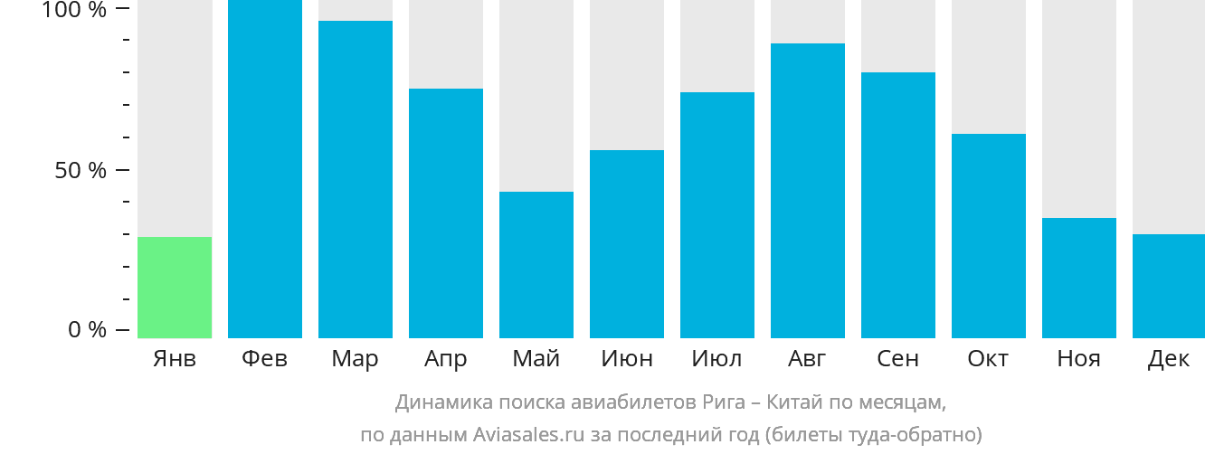 Динамика поиска авиабилетов из Риги в Китай по месяцам