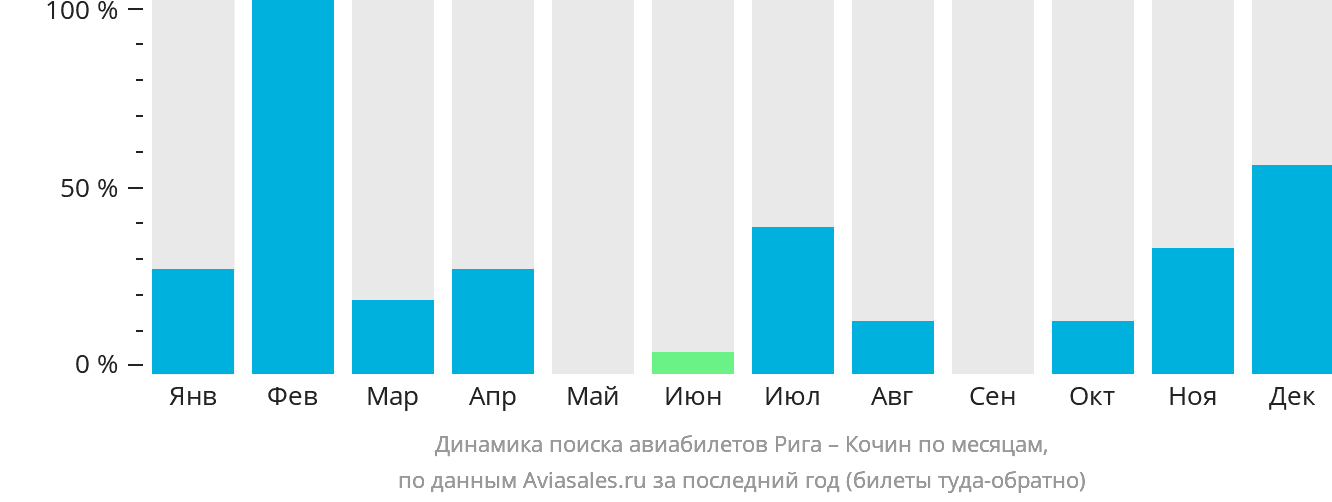 Динамика поиска авиабилетов из Риги в Кочин по месяцам