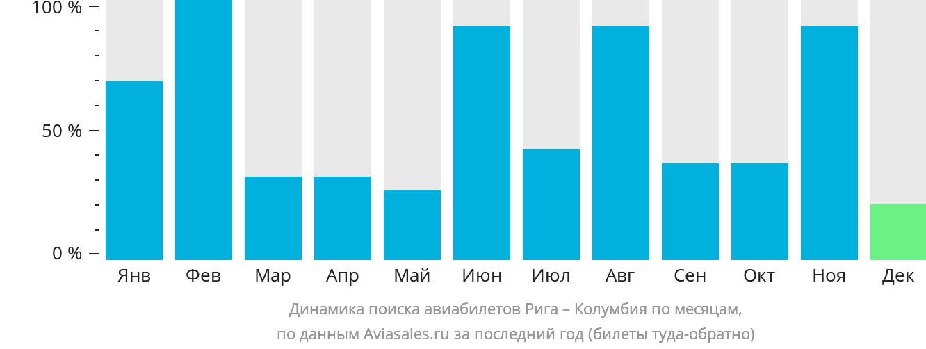 Динамика поиска авиабилетов из Риги в Колумбию по месяцам