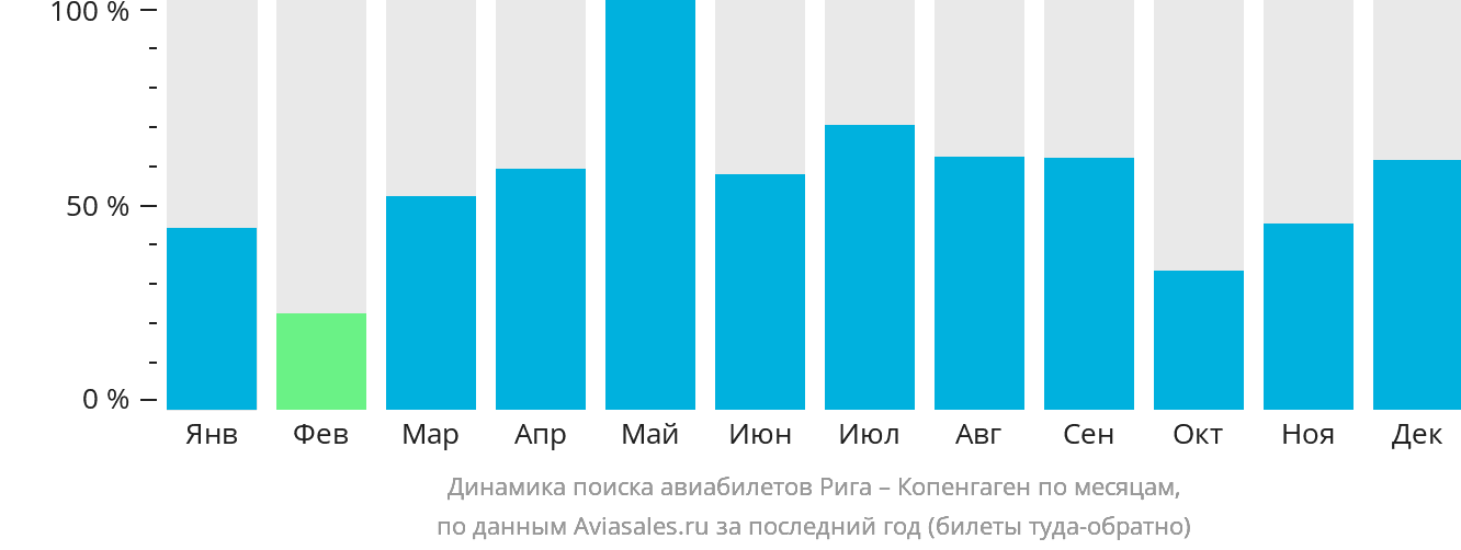 Динамика поиска авиабилетов из Риги в Копенгаген по месяцам