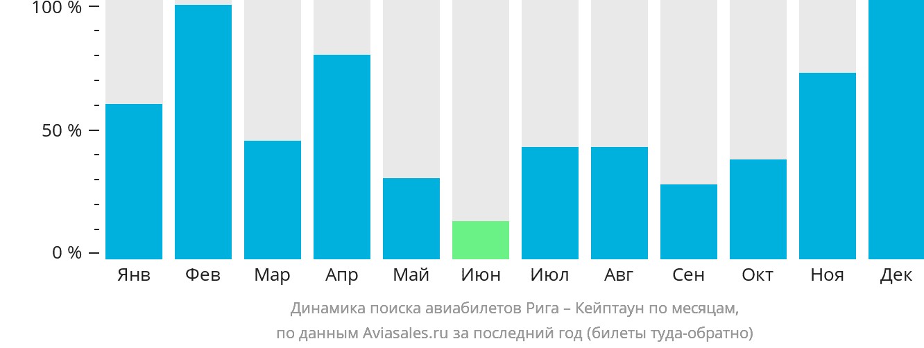 Динамика поиска авиабилетов из Риги в Кейптаун по месяцам