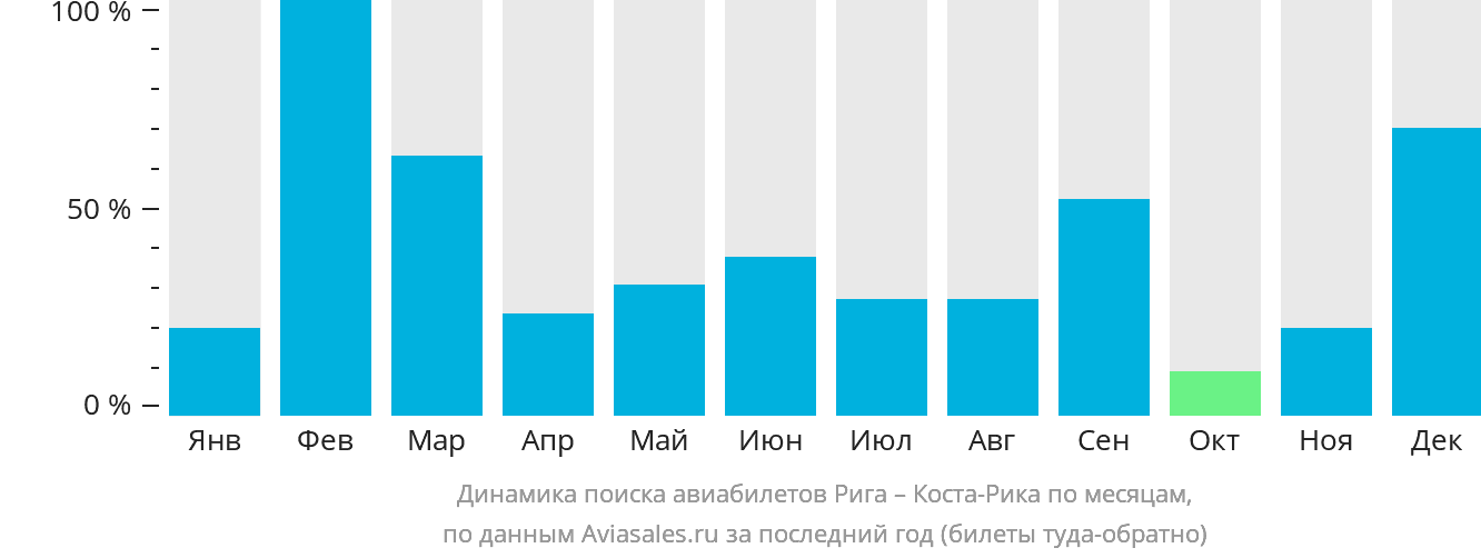 Динамика поиска авиабилетов из Риги в Коста-Рику по месяцам