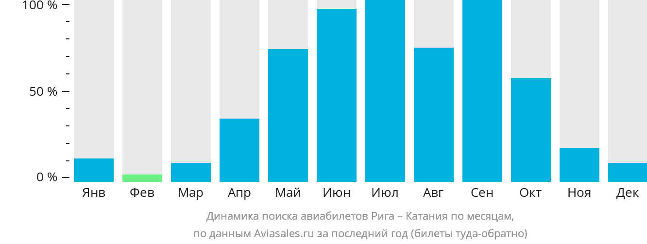 Динамика поиска авиабилетов из Риги в Катанию по месяцам