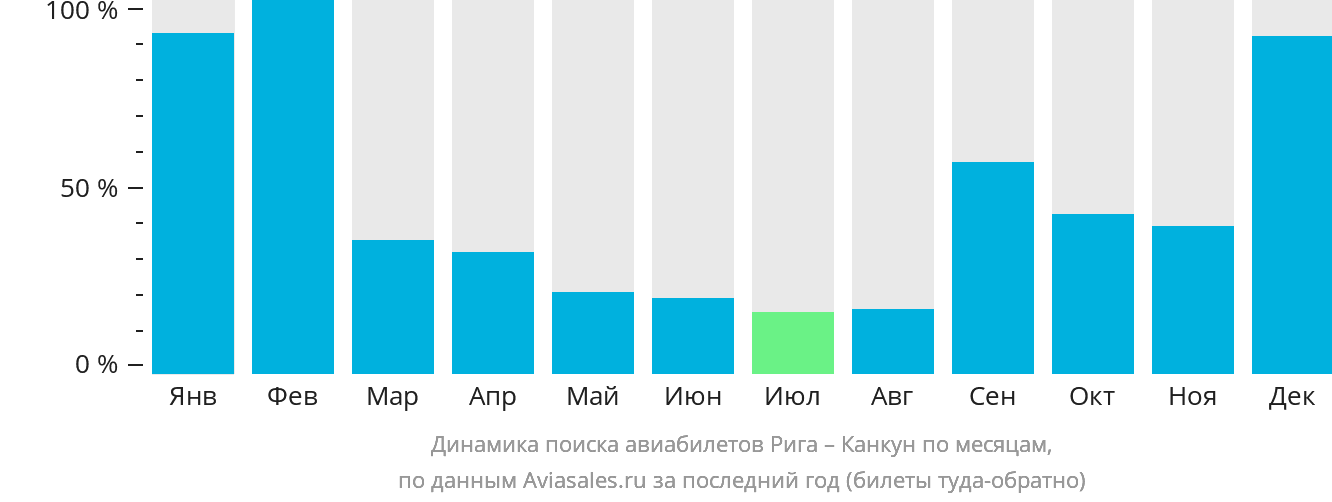 Динамика поиска авиабилетов из Риги в Канкун по месяцам