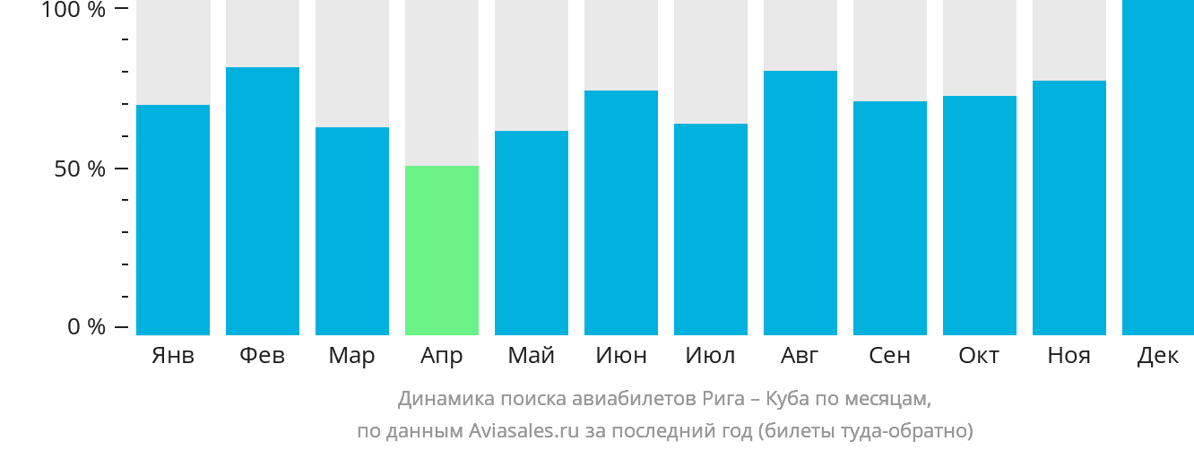 Динамика поиска авиабилетов из Риги на Кубу по месяцам