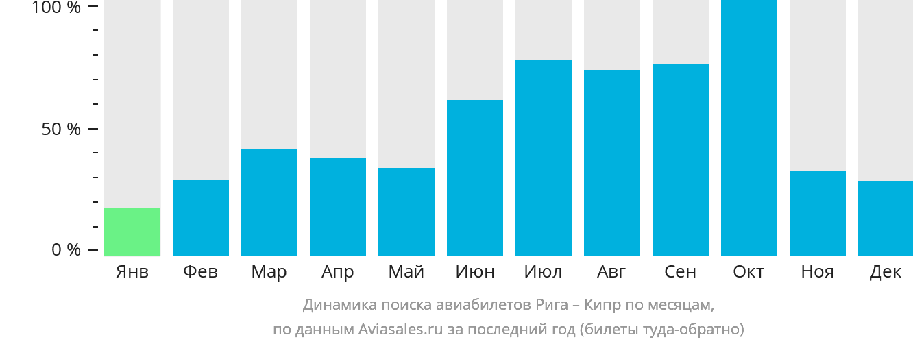 Динамика поиска авиабилетов из Риги на Кипр по месяцам