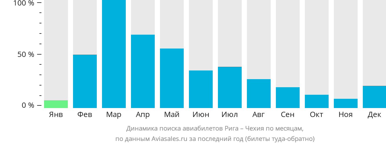 Динамика поиска авиабилетов из Риги в Чехию по месяцам