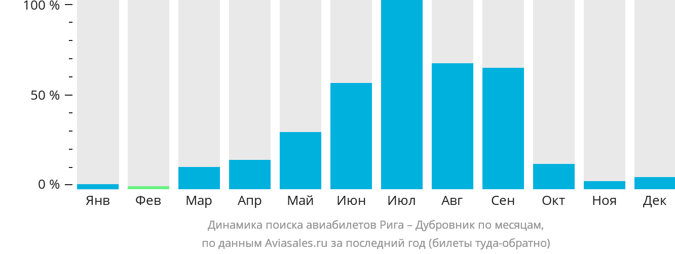 Динамика поиска авиабилетов из Риги в Дубровник по месяцам