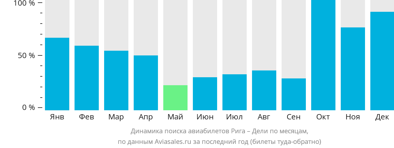 Динамика поиска авиабилетов из Риги в Дели по месяцам