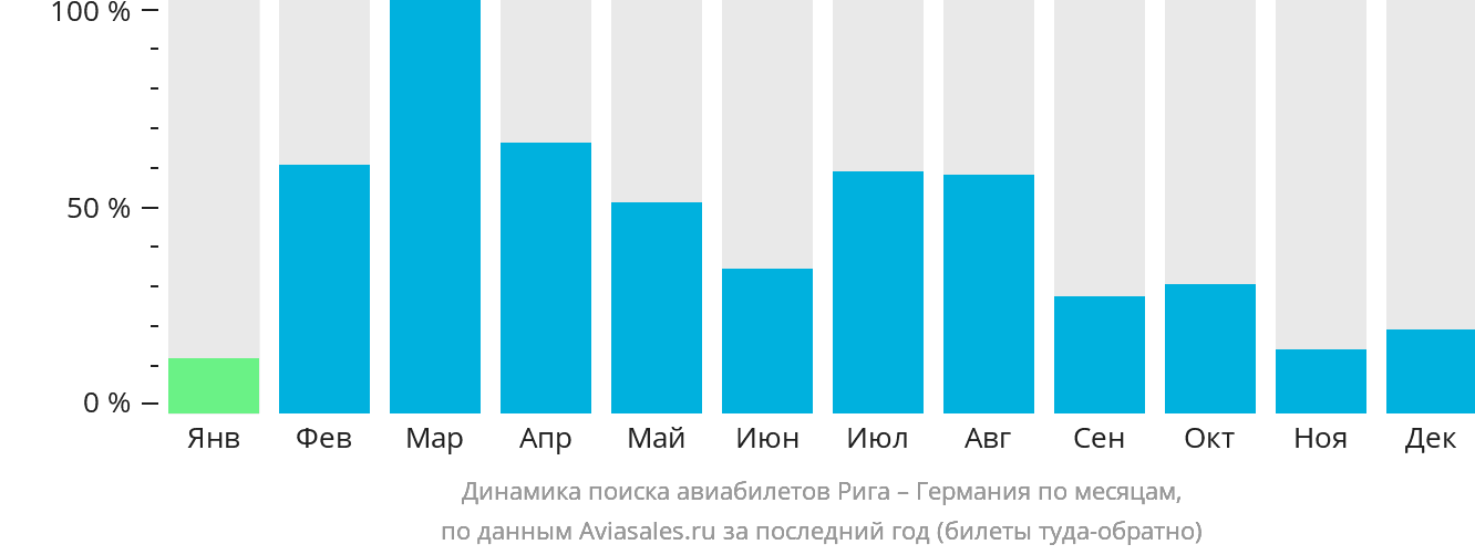 Динамика поиска авиабилетов из Риги в Германию по месяцам