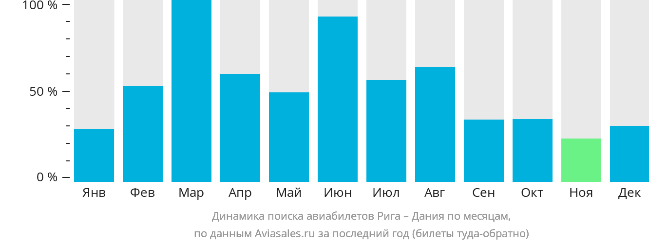 Динамика поиска авиабилетов из Риги в Данию по месяцам