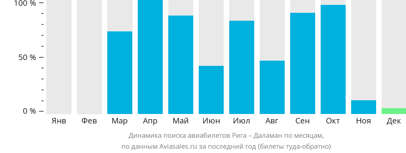 Динамика поиска авиабилетов из Риги в Даламан по месяцам