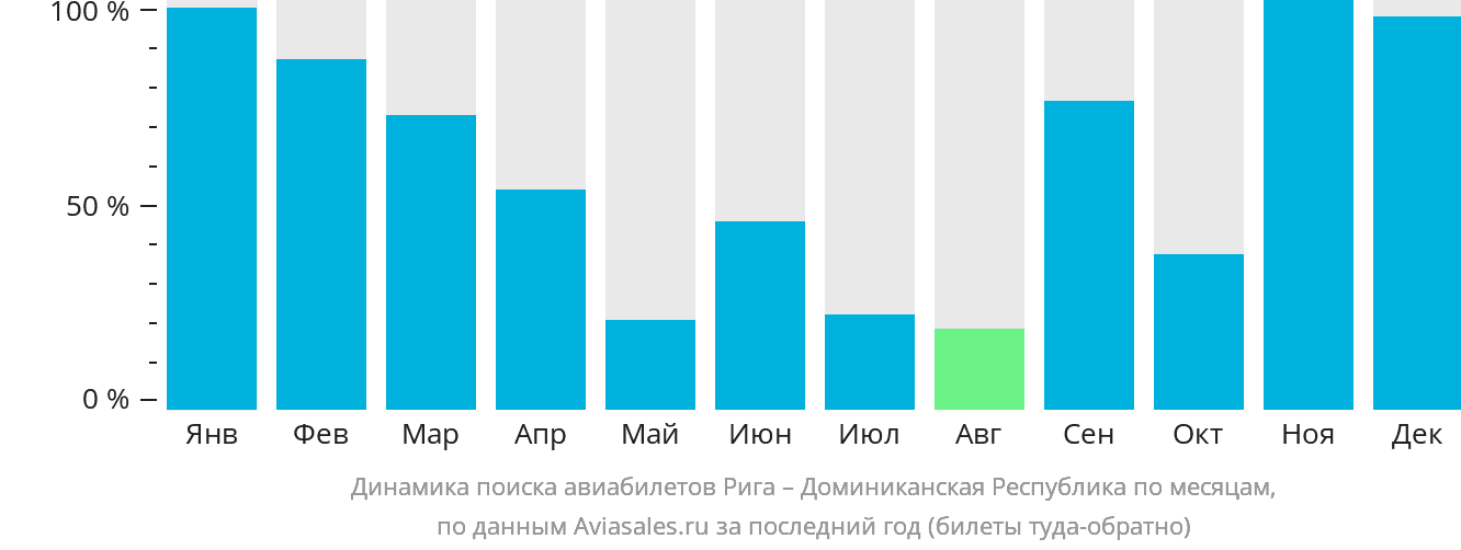 Динамика поиска авиабилетов из Риги в Доминиканскую Республику по месяцам