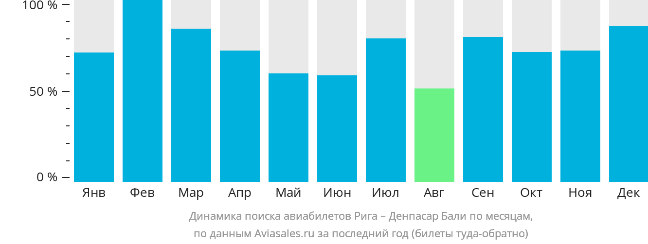 Динамика поиска авиабилетов из Риги в Денпасар (Бали) по месяцам