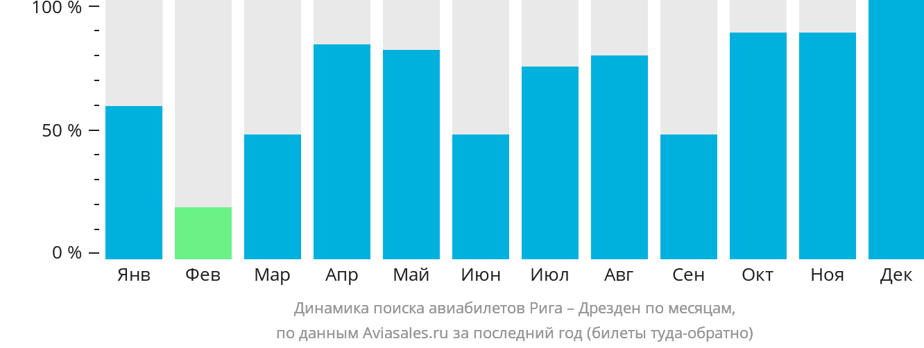 Динамика поиска авиабилетов из Риги в Дрезден по месяцам
