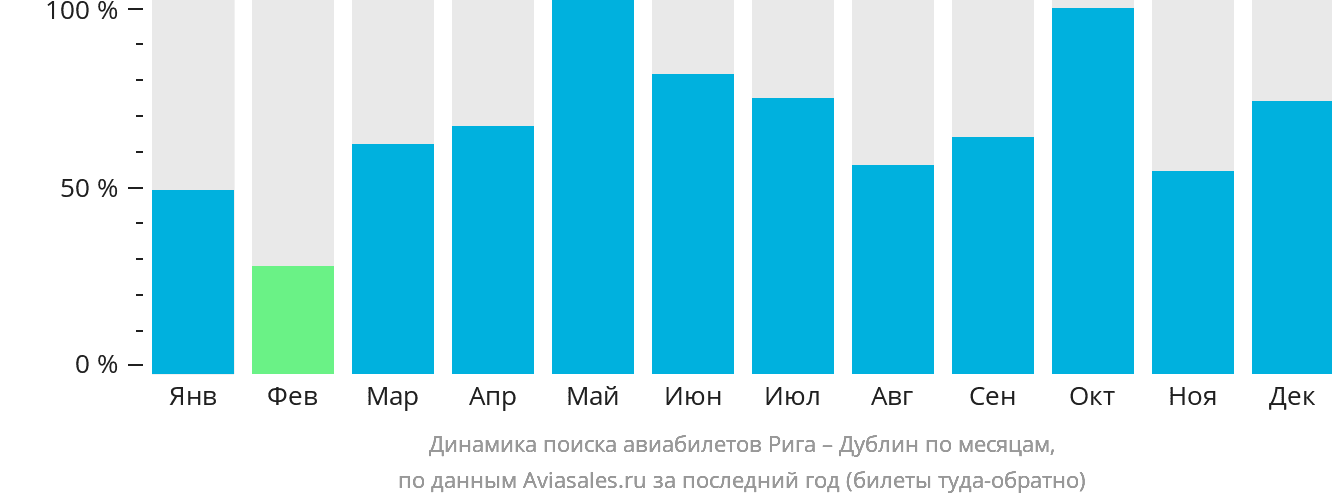 Динамика поиска авиабилетов из Риги в Дублин по месяцам