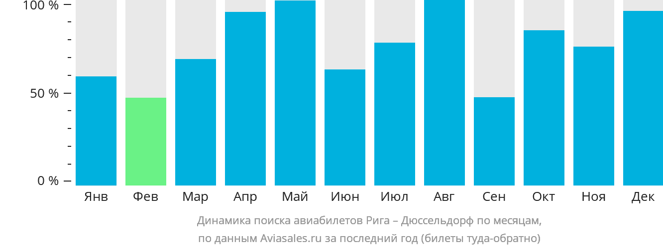 Динамика поиска авиабилетов из Риги в Дюссельдорф по месяцам