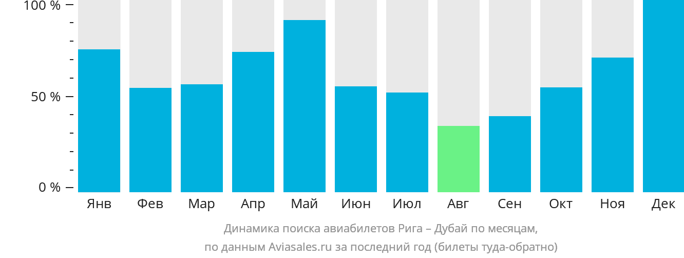Динамика поиска авиабилетов из Риги в Дубай по месяцам