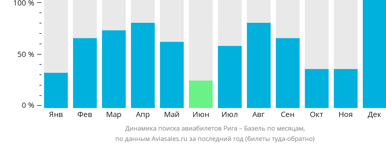 Динамика поиска авиабилетов из Риги в Базель по месяцам