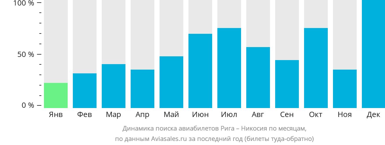 Динамика поиска авиабилетов из Риги в Эрджан по месяцам