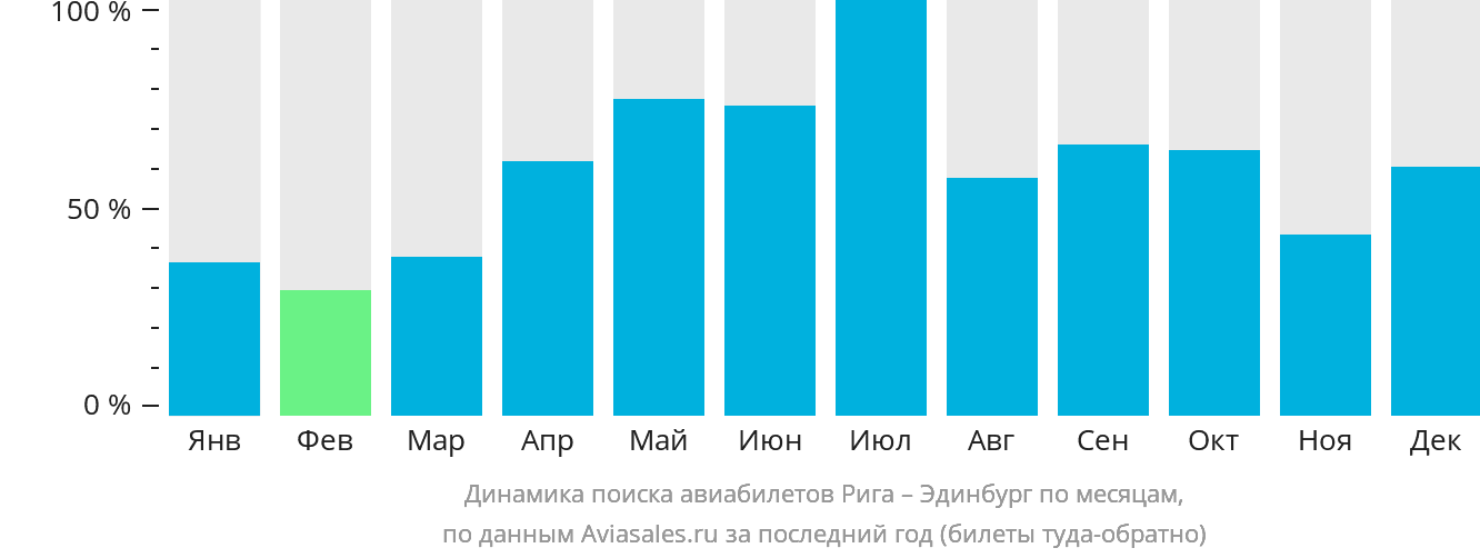 Динамика поиска авиабилетов из Риги в Эдинбург по месяцам