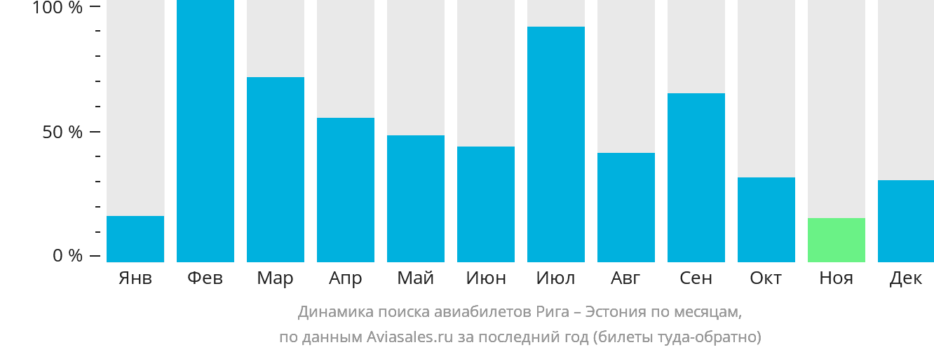 Динамика поиска авиабилетов из Риги в Эстонию по месяцам