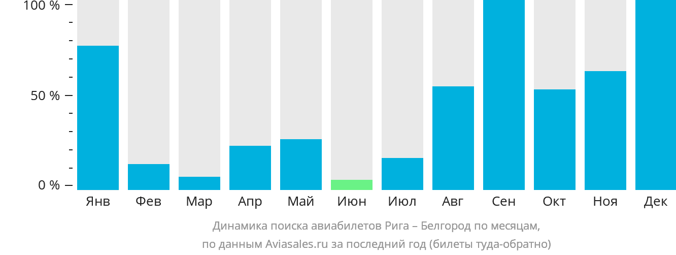 Динамика поиска авиабилетов из Риги в Белгород по месяцам