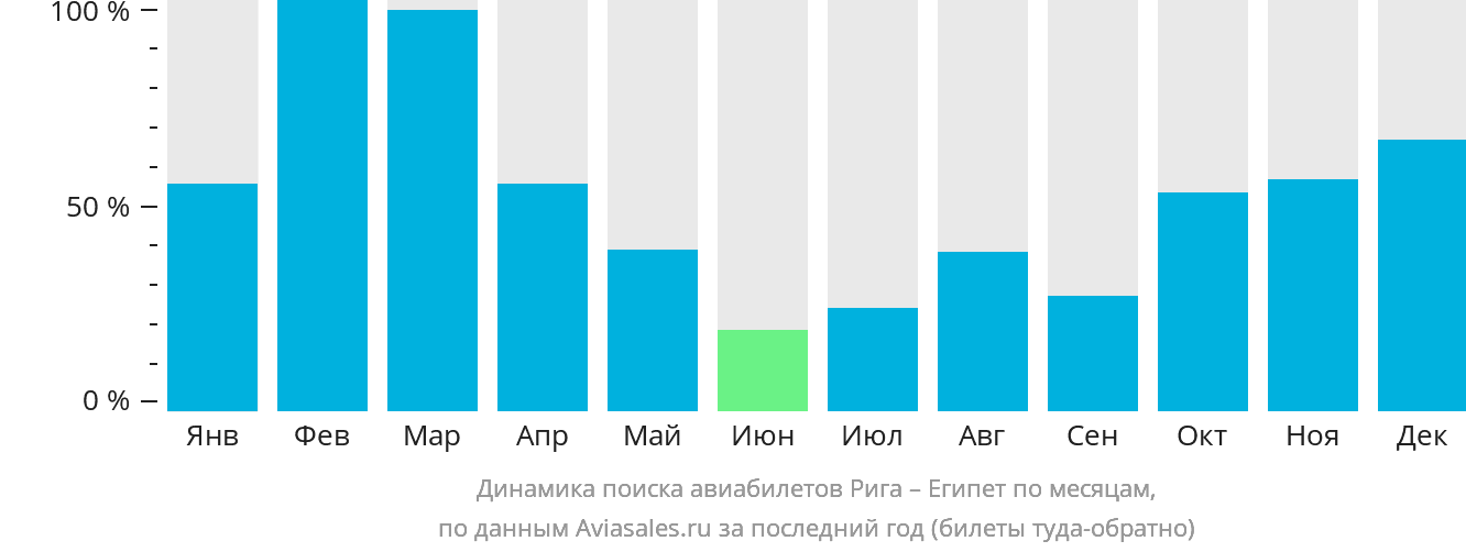 Динамика поиска авиабилетов из Риги в Египет по месяцам