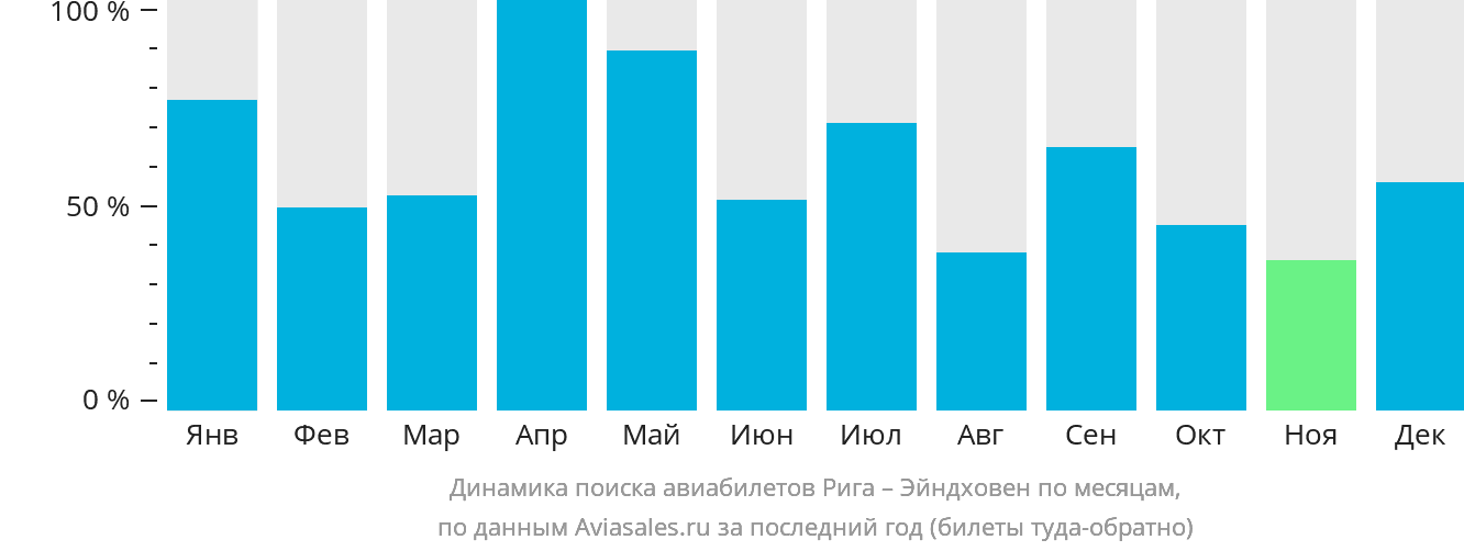 Динамика поиска авиабилетов из Риги в Эйндховен по месяцам