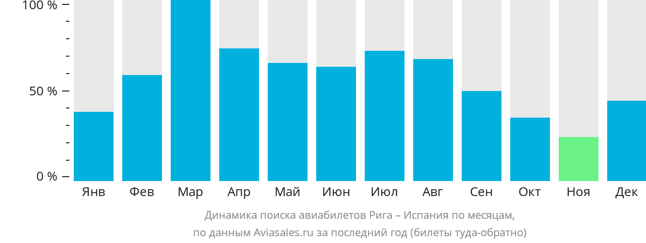 Динамика поиска авиабилетов из Риги в Испанию по месяцам
