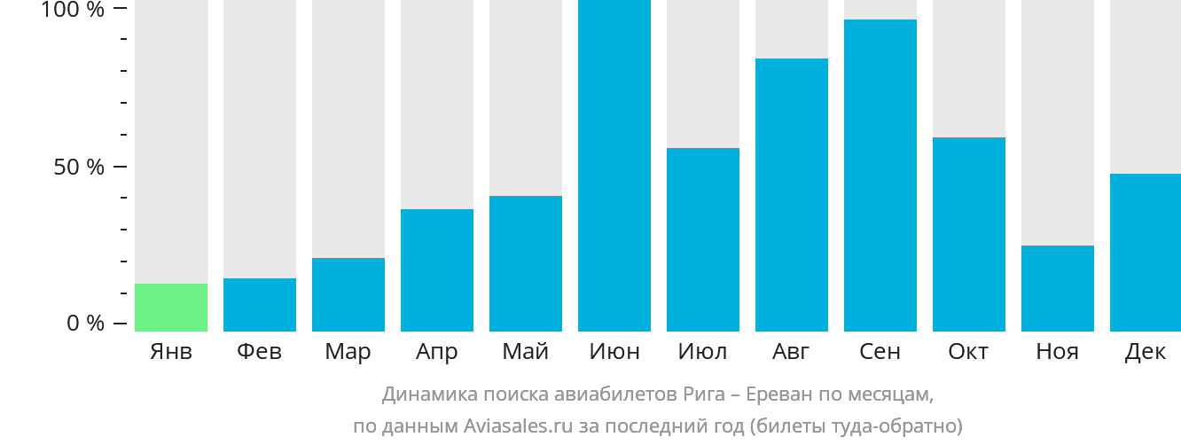 Динамика поиска авиабилетов из Риги в Ереван по месяцам