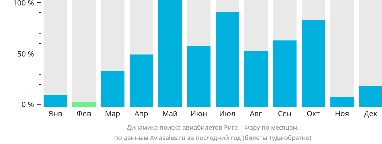 Динамика поиска авиабилетов из Риги в Фару по месяцам