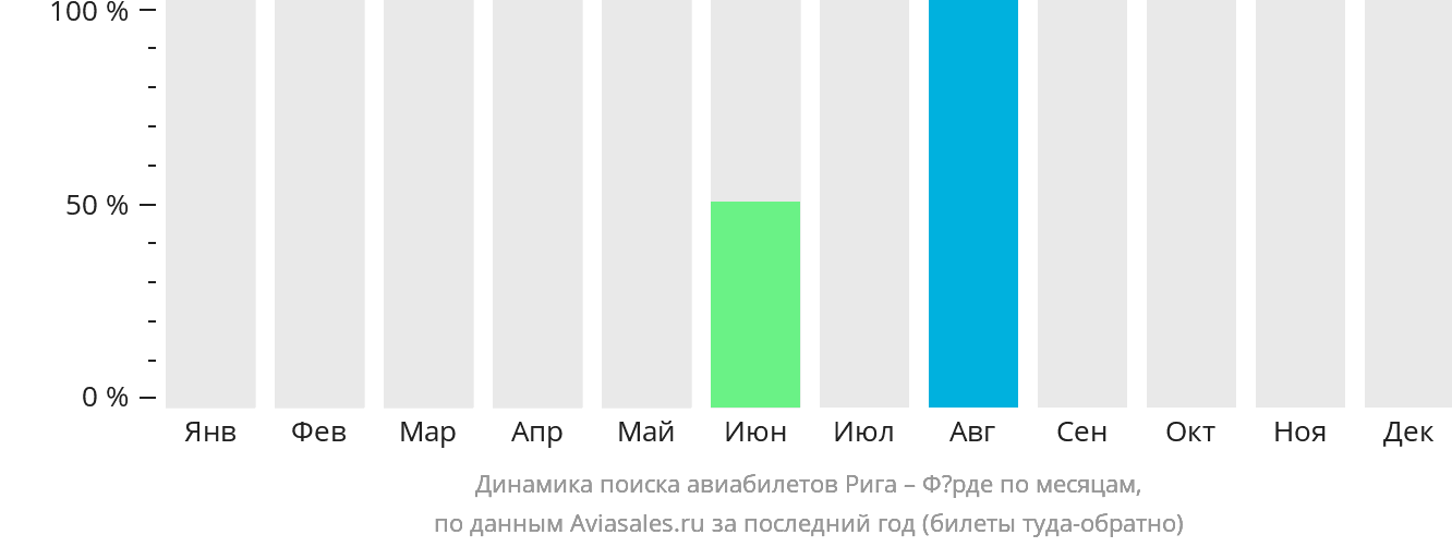 Динамика поиска авиабилетов из Риги в Фёрде по месяцам
