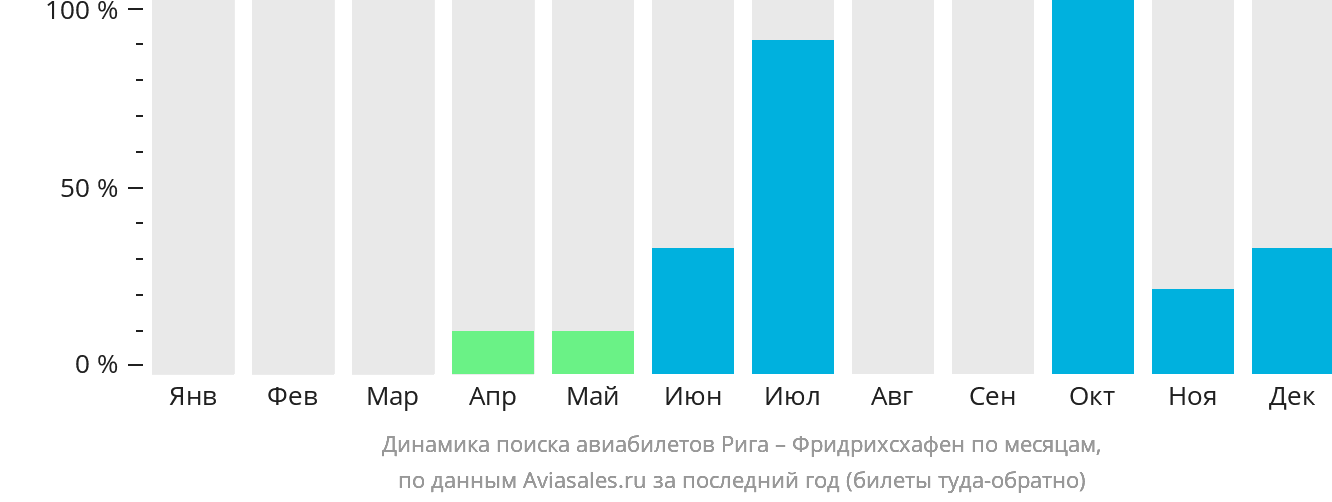 Динамика поиска авиабилетов из Риги в Фридрихсхафен по месяцам