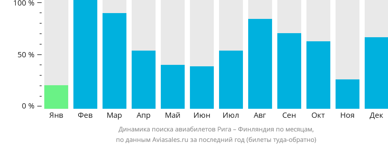 Динамика поиска авиабилетов из Риги в Финляндию по месяцам