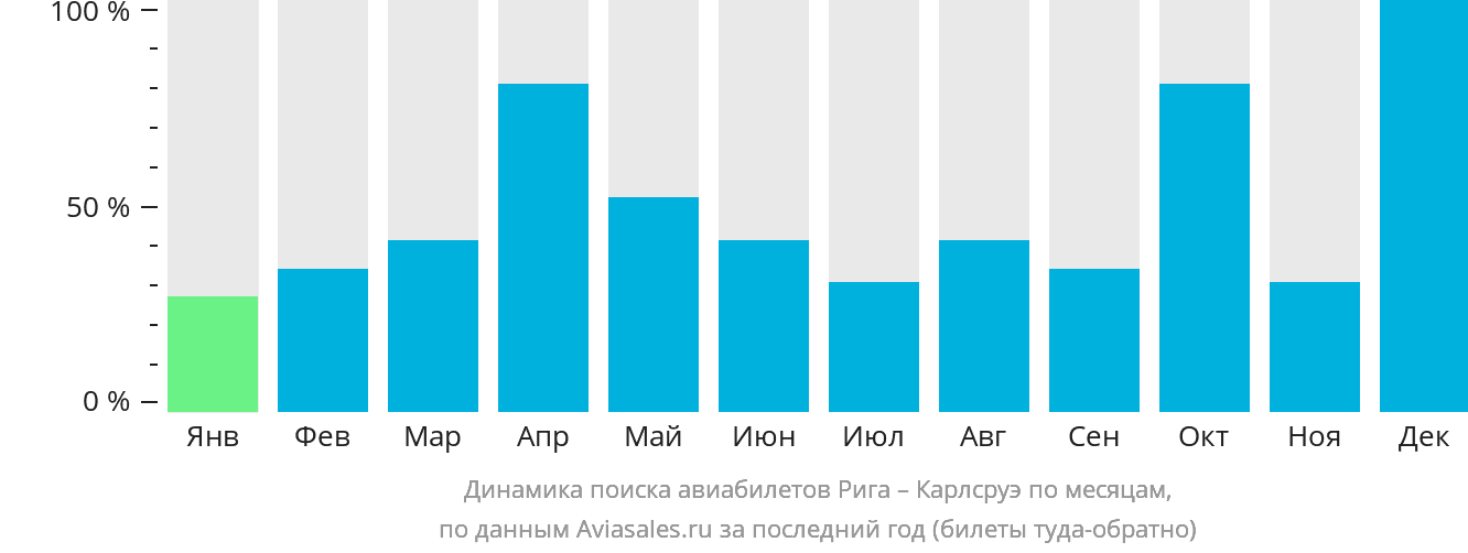 Динамика поиска авиабилетов из Риги в Карлсруэ по месяцам