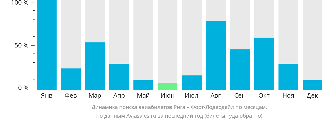 Динамика поиска авиабилетов из Риги в Форт-Лодердейл по месяцам