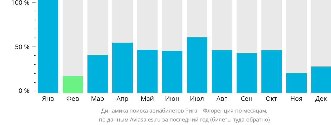 Динамика поиска авиабилетов из Риги в Флоренцию по месяцам