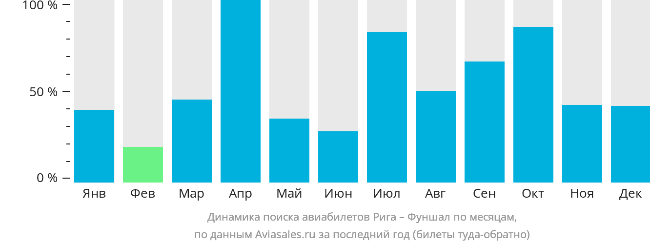 Динамика поиска авиабилетов из Риги в Фуншал (Мадейра) по месяцам